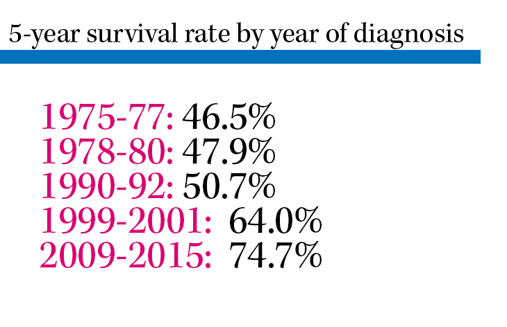5-year relative survival rate by year of diagnosis