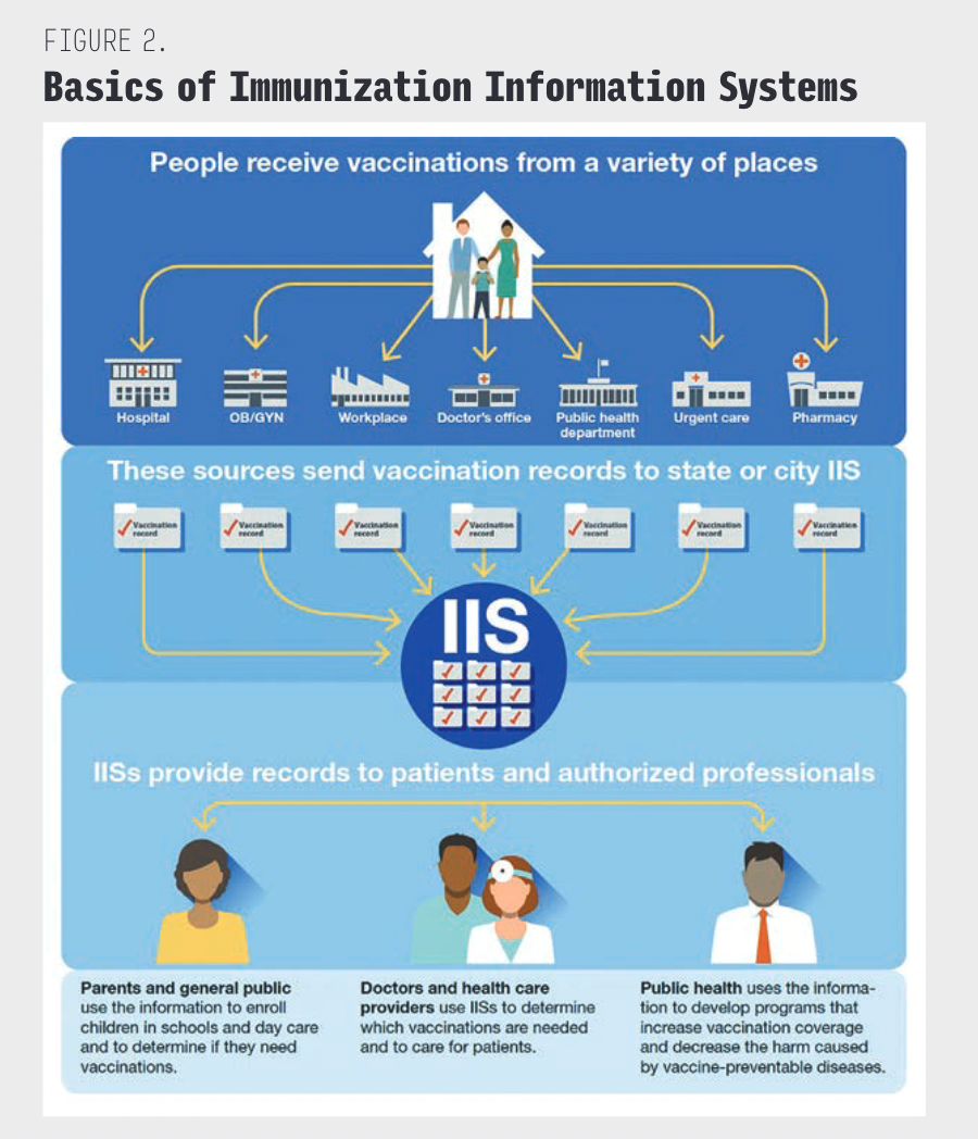 Immunization Information Systems: Beyond the Basics