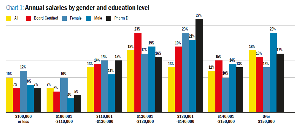 Chart 1: Annual salaries by gender and education level