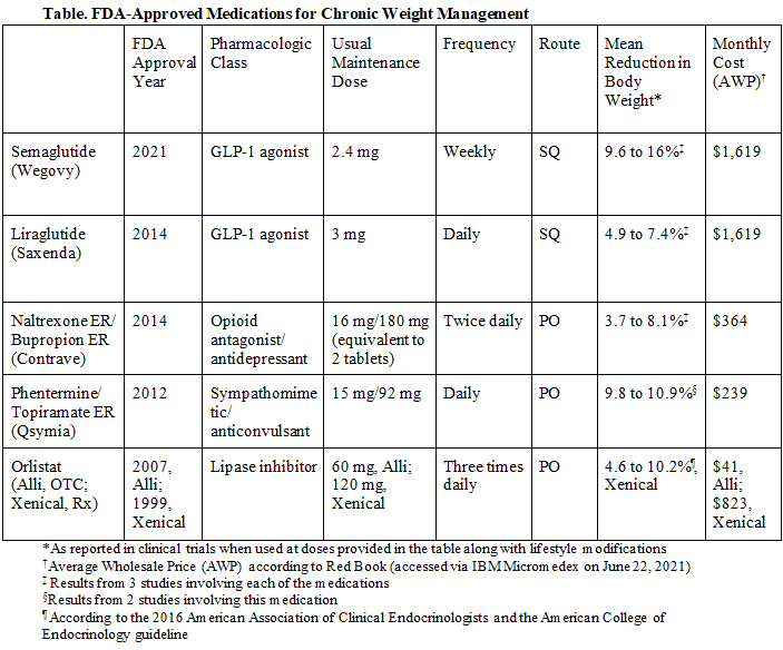 A Review Of FDA-Approved Medications For Chronic Weight Management