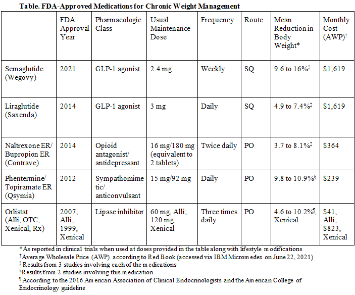 fda approved glp-1 drugs list A Review of FDA-Approved Medications for Chronic Weight Management