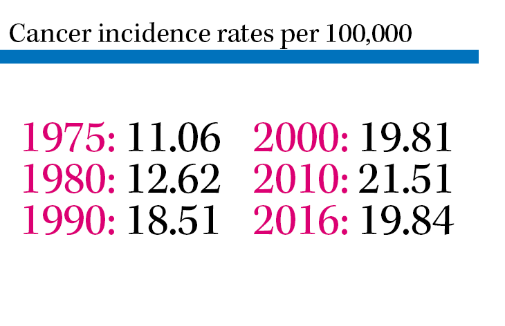 Cancer incidence rates per 100,000 (adjusted for delay)