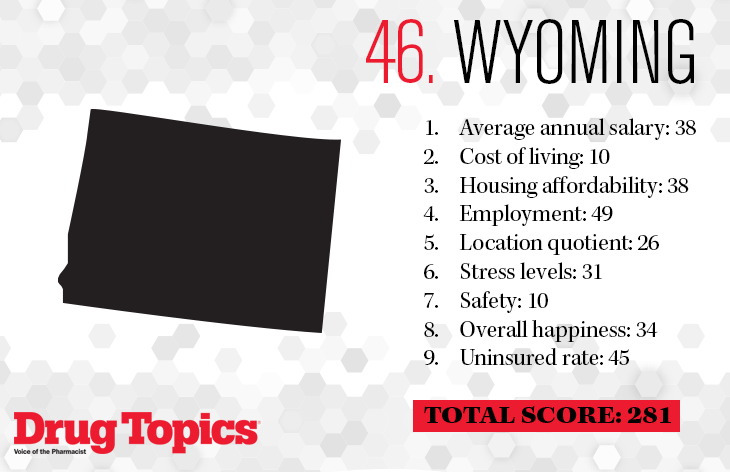 46 (tie) Wyoming