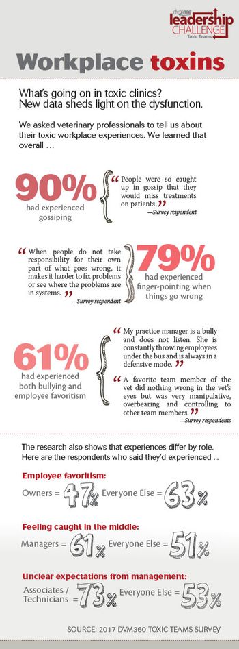 dvm360-2-17-pg26-workplace-toxins-leadership-challenge-450wide.jpg