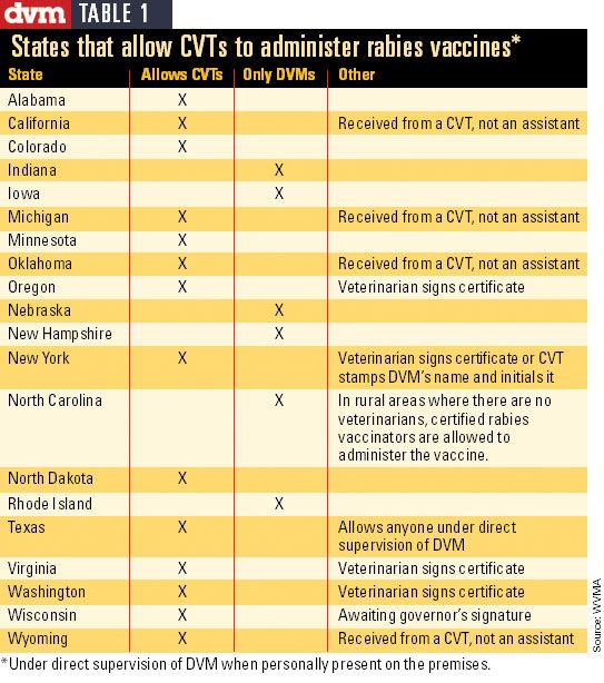 Wisconsin could allow techs to administer rabies vaccines