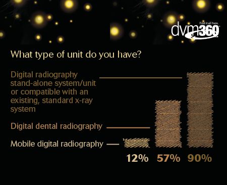 Data on digital radiography systems: Do you DR?