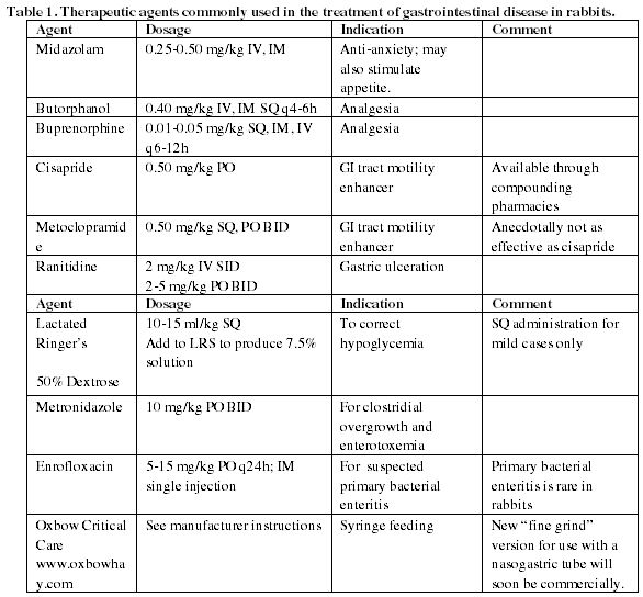 Managing gastrointestinal disease in rabbits (Proceedings)