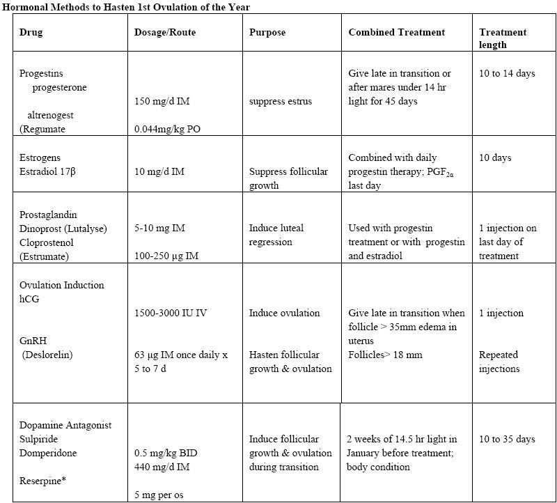 Why is this mare not exhibiting normal estrous cycles and what can I do ...