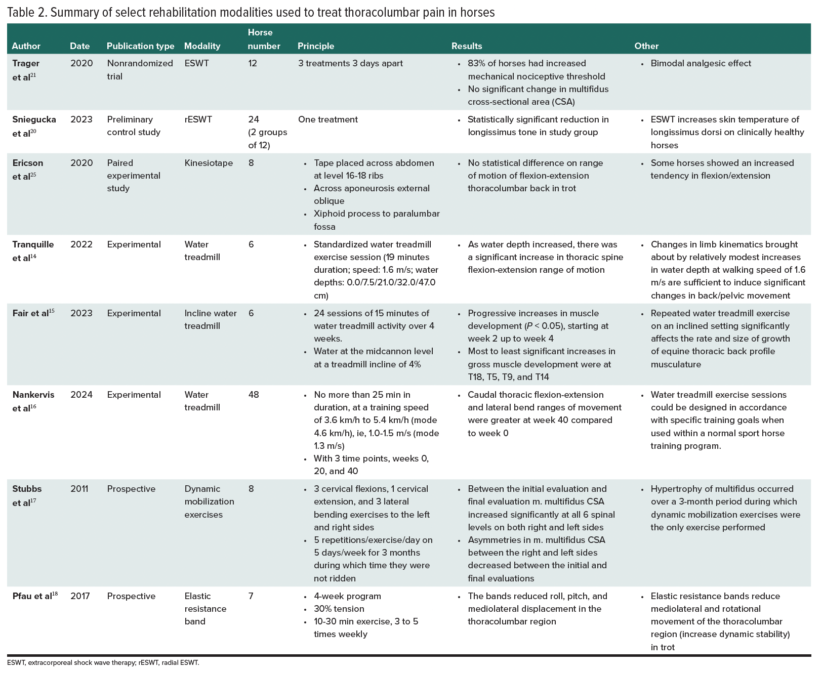 Summary of select rehabilitation modalities used to treat thoracolumbar pain in horses