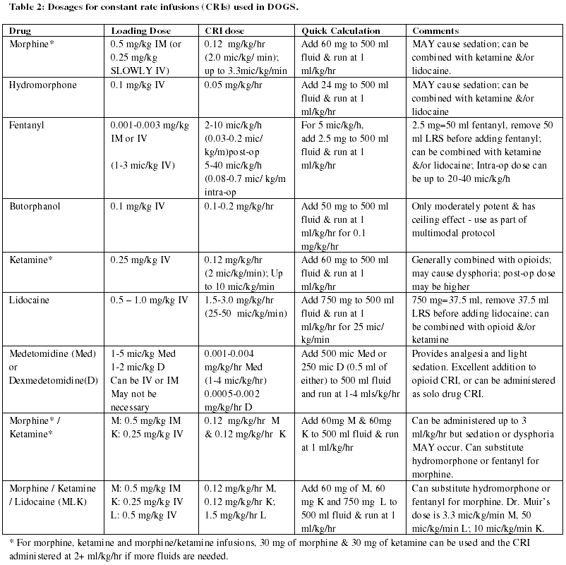 Analgesia drop by drop: constant rate infusions made easy (Proceedings)