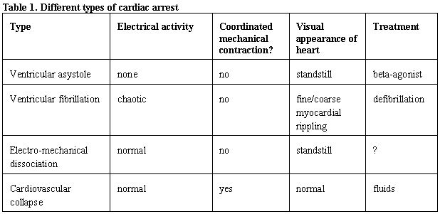 Cardiopulmonary resuscitation (Proceedings)