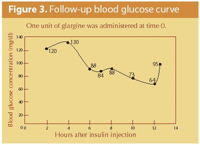 Normal blood shop sugar for cats