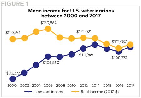 Vet Income Are rising veterinary salaries driving up the cost of care?