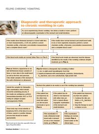 Algorithm: Diagnostic and therapeutic approach to chronic vomiting in ...