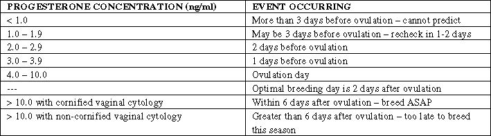 at what progesterone level does a dog ovulate