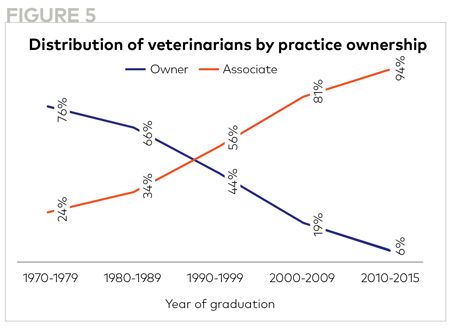 Vet Income Are rising veterinary salaries driving up the cost of care?