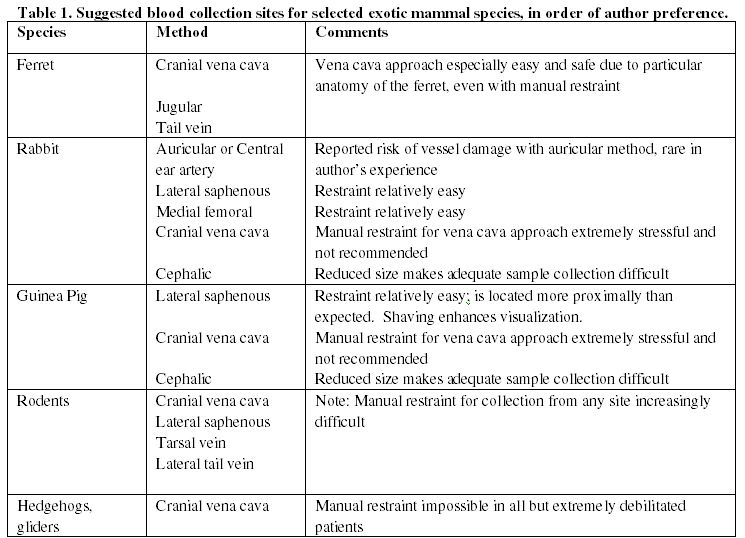 Phlebotomy techniques for exotic companion mammals (Proceedings)