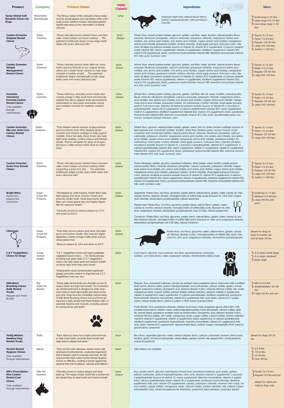 canine-dental-treat-comparison-chart for Free Printable Canine Dental Record Canine dental treat comparison chart for Free Printable Canine Dental Record