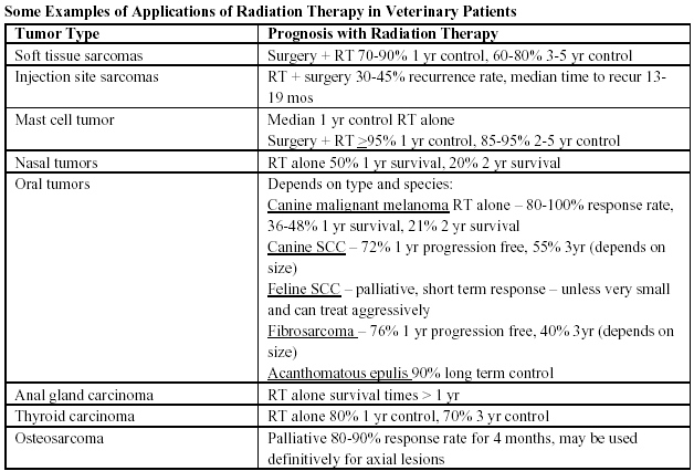 Introduction To Radiation Therapy Proceedings 6204