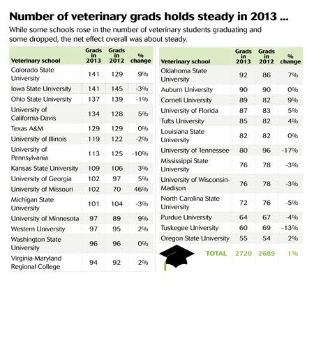 Graduation levels hold the line