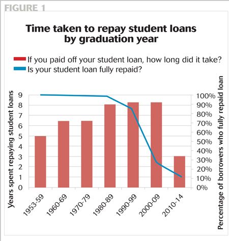 Repayment Realities Why Do Some Dvms Take Longer To Pay Off Student Debt Repayment Realities Why Do Some Dvms Take Longer To Pay Off Student Debt