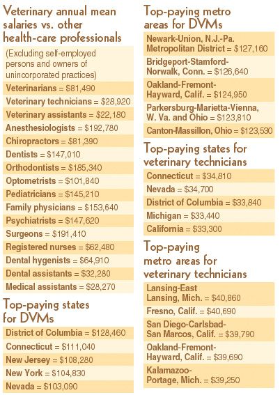 vet tech wages in ohio