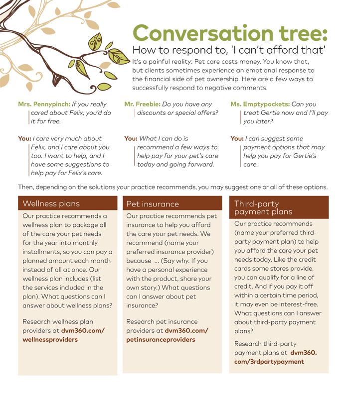 Conversation tree: When the client says, 