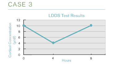 Lddst Testing ClinQuiz: Interpreting low-dose dexamethasone suppression test results ...