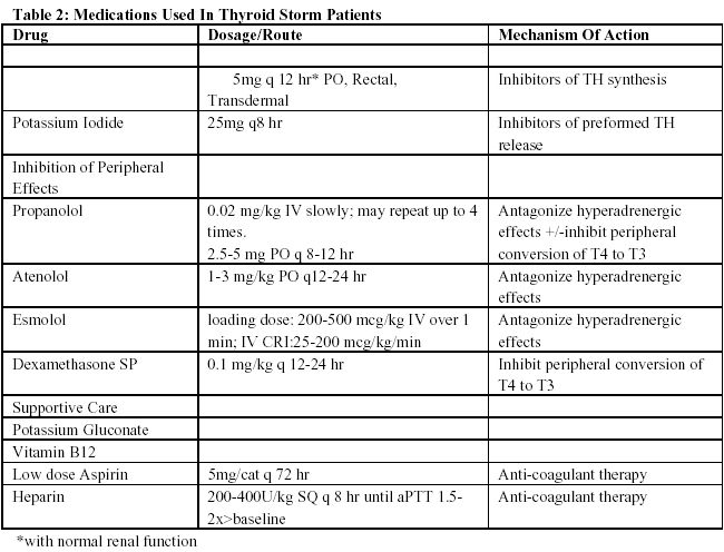 Thyroid storm and unusual manifestations of feline hyperthyroidism ...