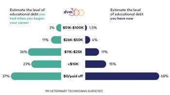 veterinary-technician-student-debt-current-and-starting-debt-1004.jpg