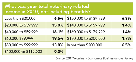 Vet Income What's in your wallet: Trends in veterinary salaries | dvm360