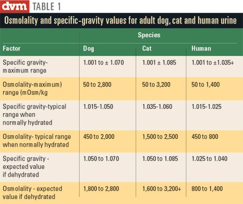 urine specific gravity lab value