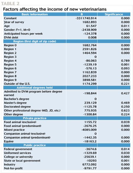 Vet Income How to predict veterinary compensation
