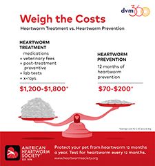 price of heartworm prevention 