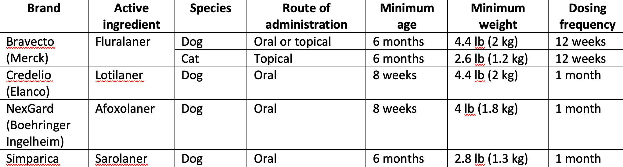 Vectra 3d vs frontline plus Clearance