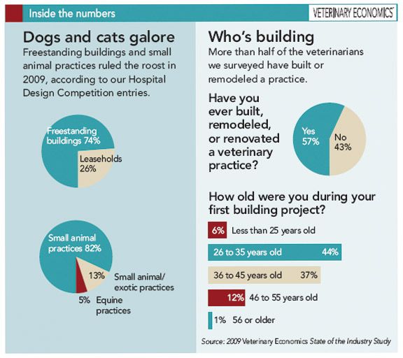 From blueprints to buildings: What the average veterinary facility ...