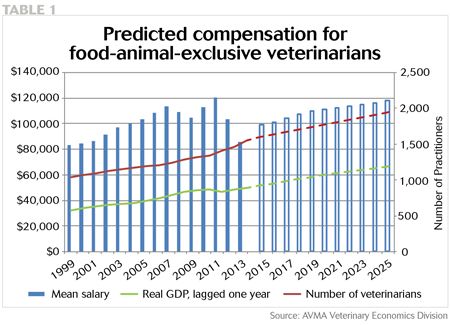 Vet Income Salary predictions for food animal, government veterinarians