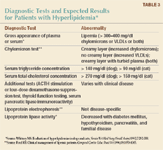 how to treat hyperlipidemia in dogs