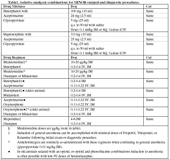 Opioids and NSAIDs for perioperative pain management (Proceedings)