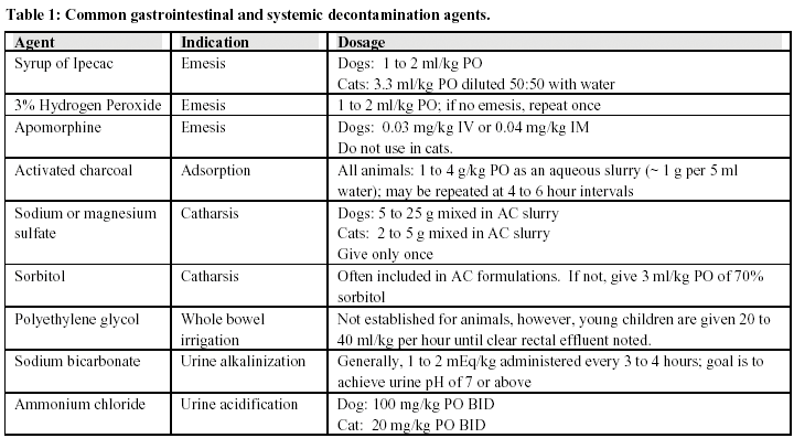 Decontaminating poisoned pets (Proceedings)