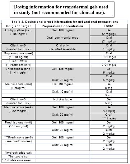 Transdermal gel drug therapy: fuss or must? (Proceedings)