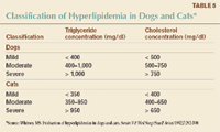 Extremely high triglycerides in dogs