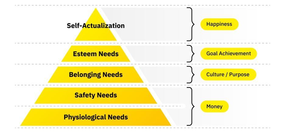 maslow's hierarchy of needs