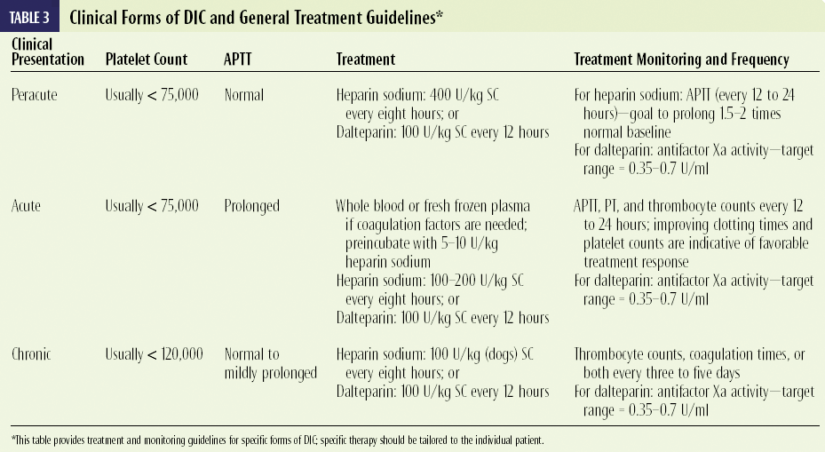 Dic Diagnosing And Treating A Complex Disorder