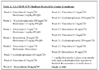 how much prednisone for dog with lymphoma