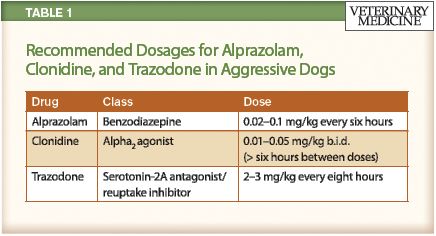 clonidine dog aggression