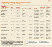 what is the most common cause of hypercalcemia in dogs