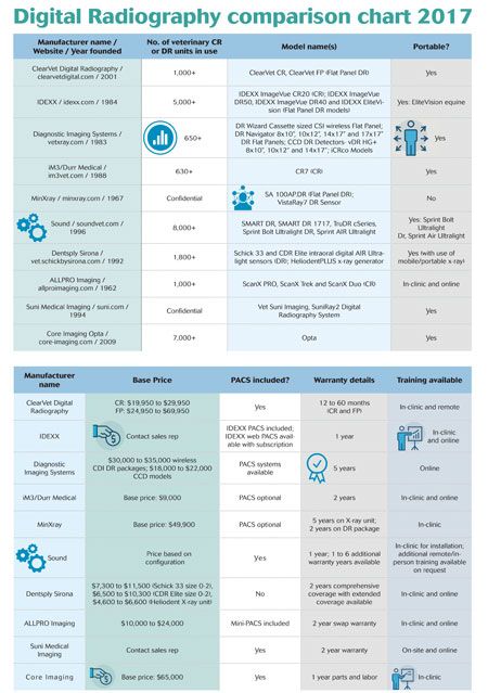 Product comparison chart: Digital Radiography