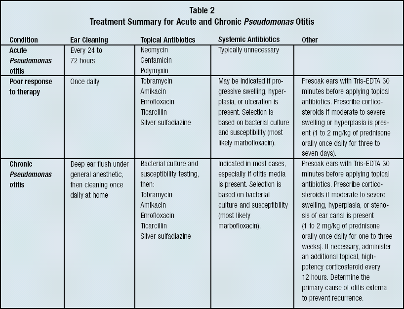 Treatment of Pseudomonas otitis in the dog Sponsored by Pfizer