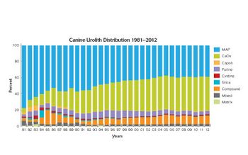 canine_urolith_distribution-827010-1404218443030.jpg